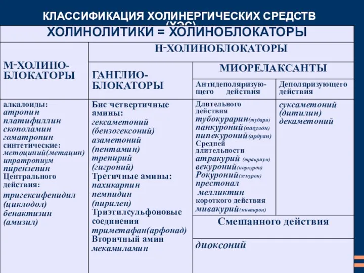 КЛАССИФИКАЦИЯ ХОЛИНЕРГИЧЕСКИХ СРЕДСТВ (ХЭС)