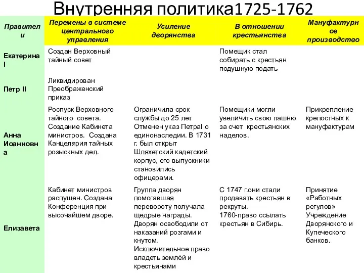 Внутренняя политика1725-1762