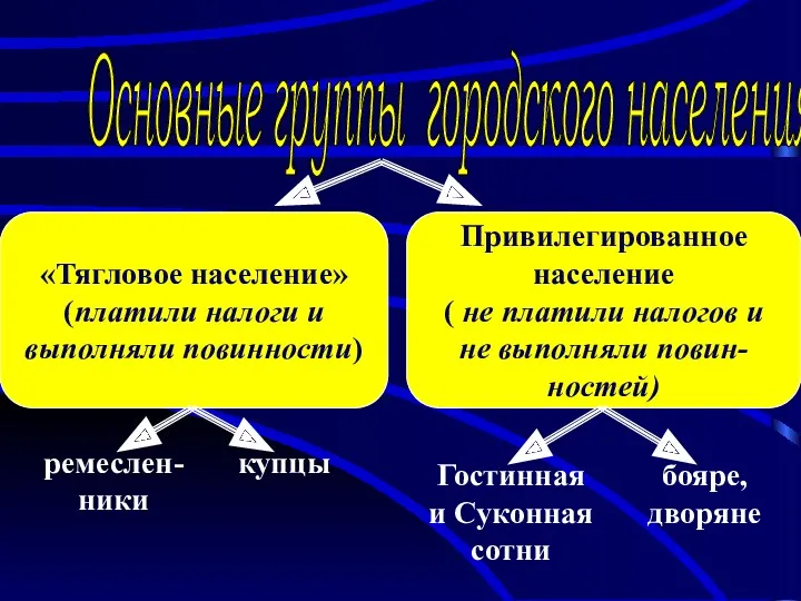 Основные группы городского населения «Тягловое население» (платили налоги и выполняли