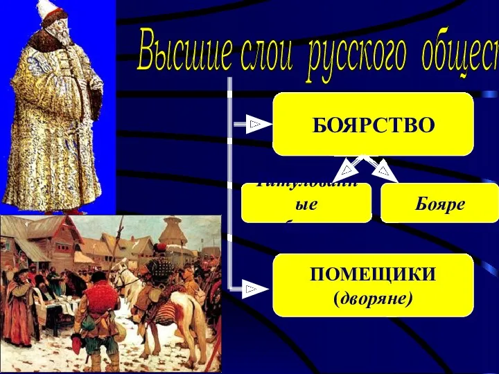 Высшие слои русского общества БОЯРСТВО ПОМЕЩИКИ (дворяне) Титулованные бояре Бояре