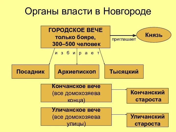 Органы власти в Новгороде Уличанское вече (все домохозяева улицы) Уличанский