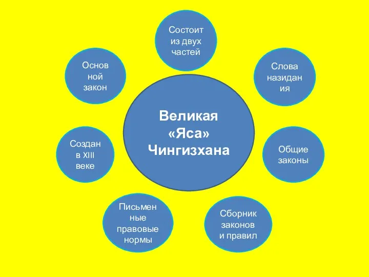 Великая «Яса» Чингизхана Основ ной закон Состоит из двух частей Создан в XIII