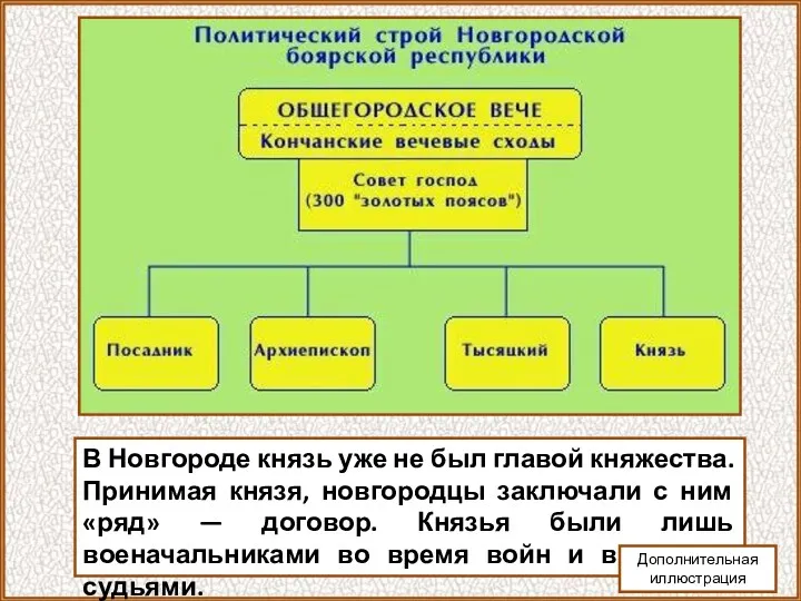 В Новгороде князь уже не был главой княжества. Принимая князя,