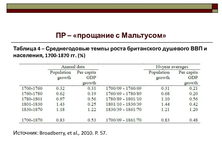 ПР – «прощание с Мальтусом» Таблица 4 – Среднегодовые темпы