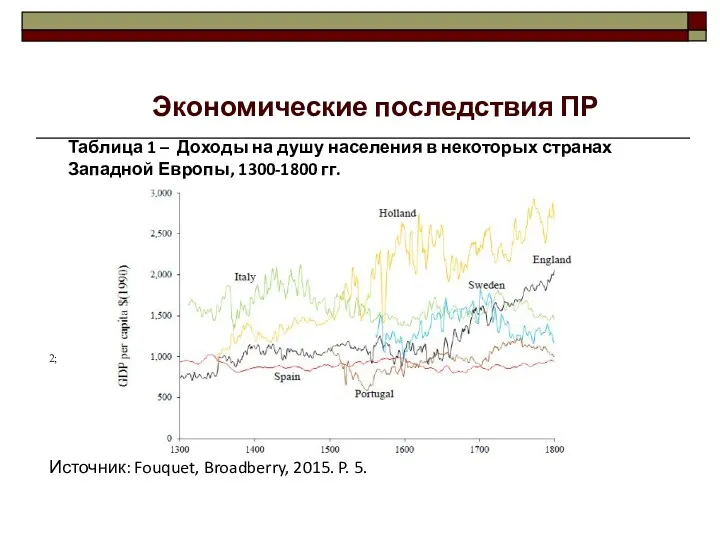 Источник: Fouquet, Broadberry, 2015. P. 5. Экономические последствия ПР 2;