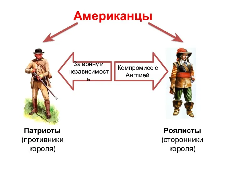 Американцы Патриоты (противники короля) Роялисты (сторонники короля) Компромисс с Англией За войну и независимость