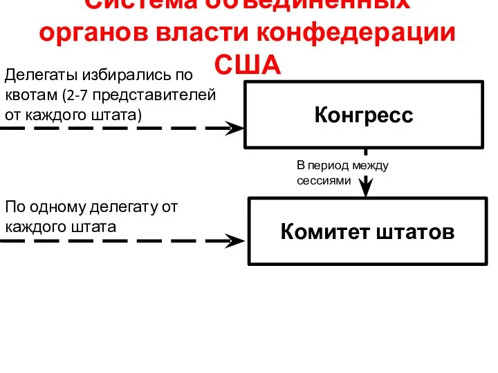 Система объединенных органов власти конфедерации США Конгресс Делегаты избирались по