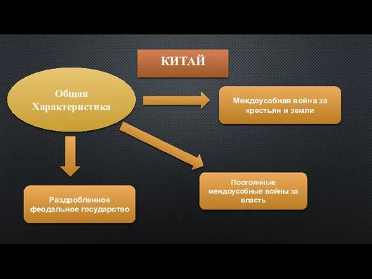 КИТАЙ Общая Характеристика Раздробленное феодальное государство Постоянные междоусобные войны за