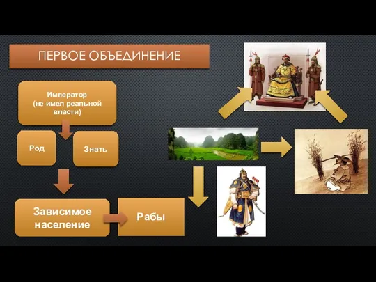 ПЕРВОЕ ОБЪЕДИНЕНИЕ Император (не имел реальной власти) Род Знать Зависимое население Рабы