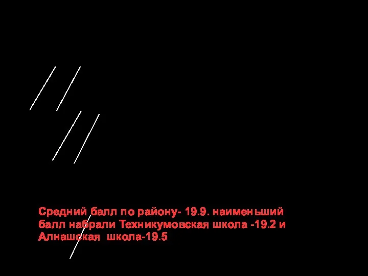 Средний балл по району- 19.9. наименьший балл набрали Техникумовская школа -19.2 и Алнашская школа-19.5