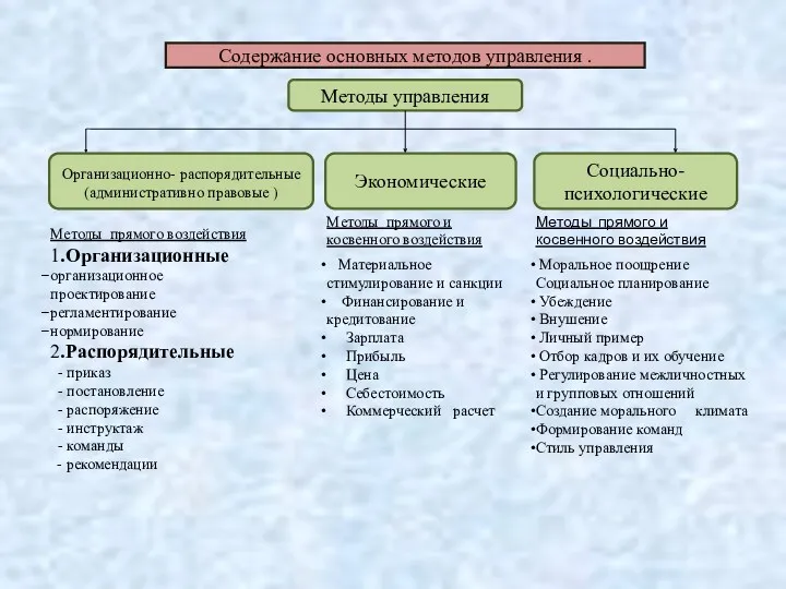 Содержание основных методов управления . Методы управления Организационно- распорядительные (административно