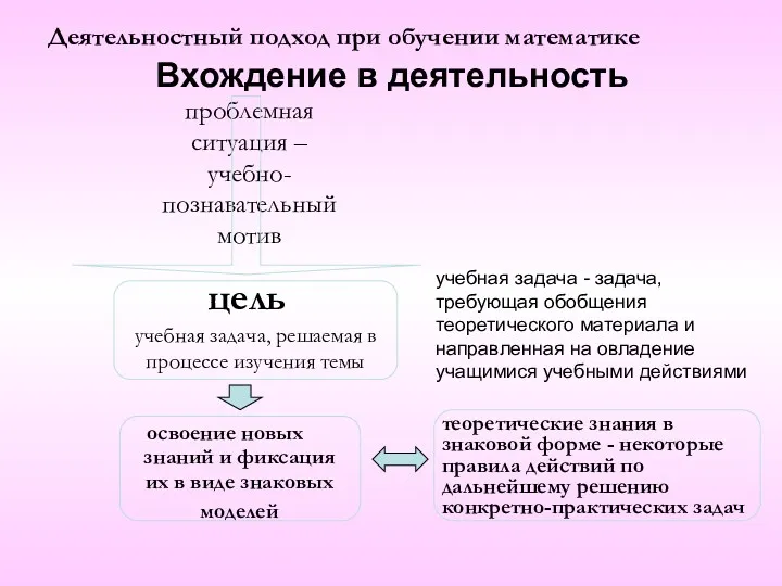 Вхождение в деятельность учебная задача - задача, требующая обобщения теоретического