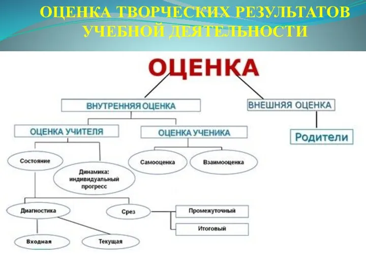 ОЦЕНКА ТВОРЧЕСКИХ РЕЗУЛЬТАТОВ УЧЕБНОЙ ДЕЯТЕЛЬНОСТИ