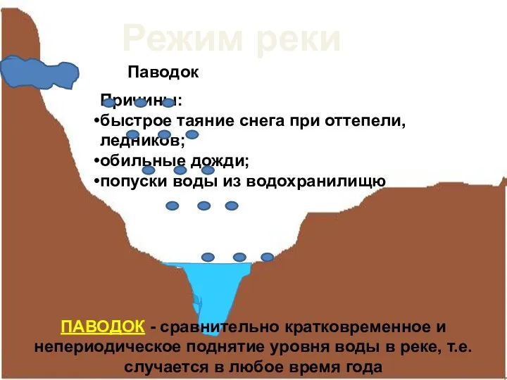 Режим реки Паводок Причины: быстрое таяние снега при оттепели, ледников;