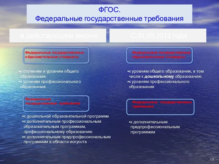 ФГОС. Федеральные государственные требования в действующем законе С 01.09.2013 года