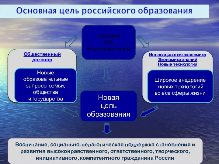 Новая цель образования Новые образовательные запросы семьи, общества и государства