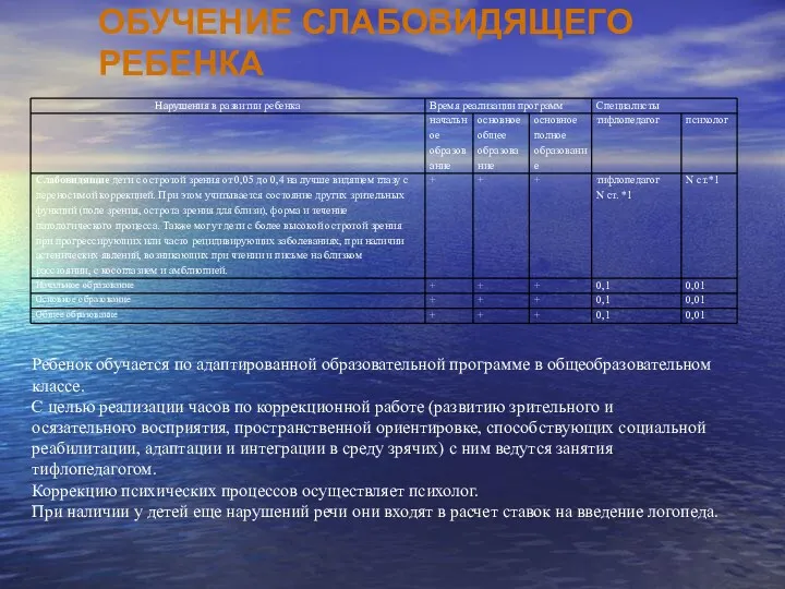 ОБУЧЕНИЕ СЛАБОВИДЯЩЕГО РЕБЕНКА Ребенок обучается по адаптированной образовательной программе в