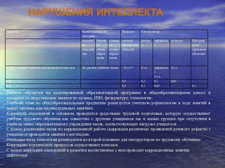 НАРУШЕНИЯ ИНТЕЛЛЕКТА Ребенок обучается по адаптированной образовательной программе в общеобразовательном