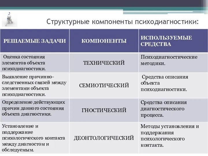 Структурные компоненты психодиагностики: