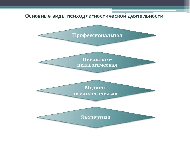 Основные виды психодиагностической деятельности Профессиональная Психолого-педагогическая Экспертиза Медико-психологическая