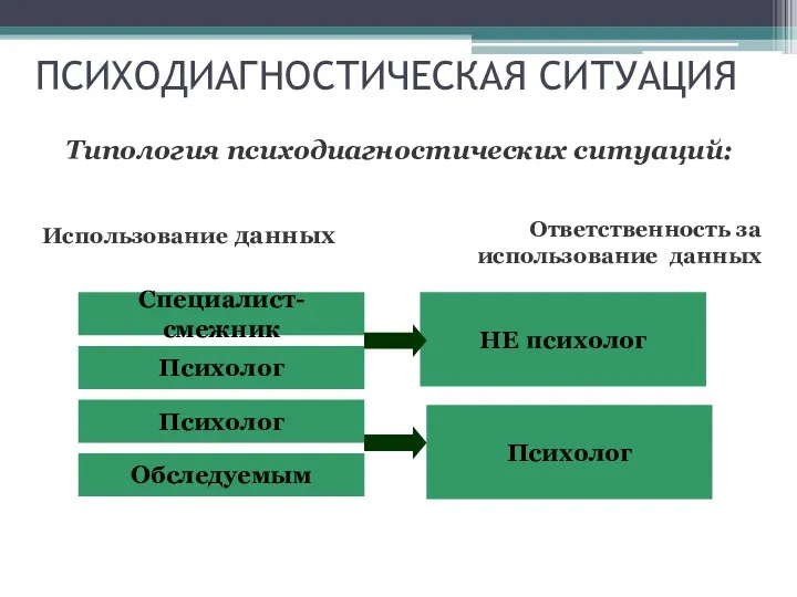 Типология психодиагностических ситуаций: Использование данных Ответственность за использование данных ПСИХОДИАГНОСТИЧЕСКАЯ СИТУАЦИЯ