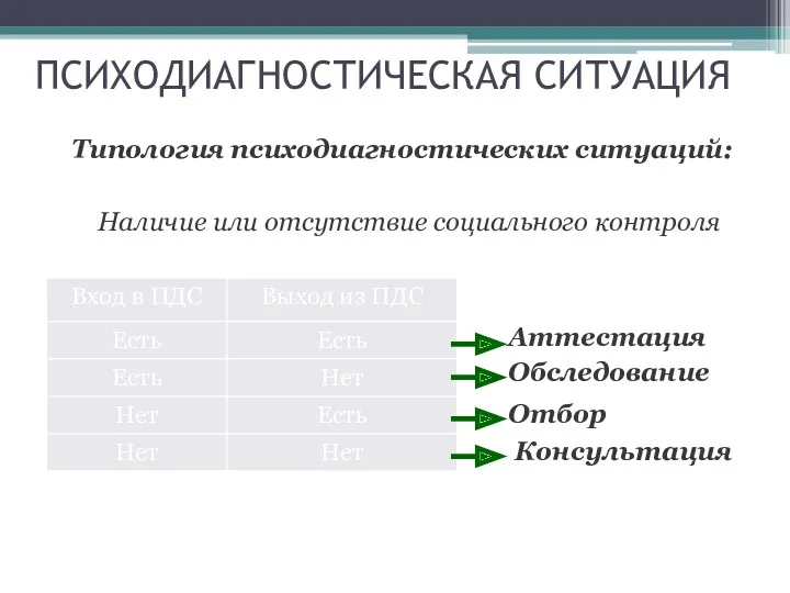 Типология психодиагностических ситуаций: Наличие или отсутствие социального контроля ПСИХОДИАГНОСТИЧЕСКАЯ СИТУАЦИЯ