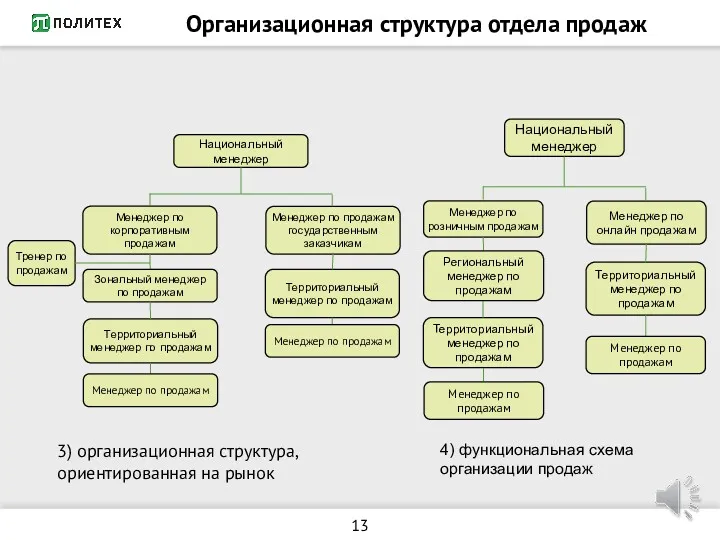 Организационная структура отдела продаж 3) организационная структура, ориентированная на рынок 4) функциональная схема организации продаж