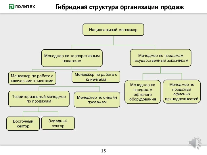 Гибридная структура организации продаж Восточный сектор