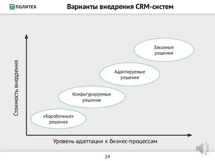 Варианты внедрения CRM-систем «Коробочные» решения Конфигурируемые решения Заказные решения Адаптируемые