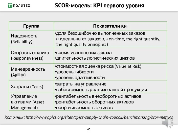 SCOR-модель: KPI первого уровня Источник: http://www.apics.org/sites/apics-supply-chain-council/benchmarking/scor-metrics