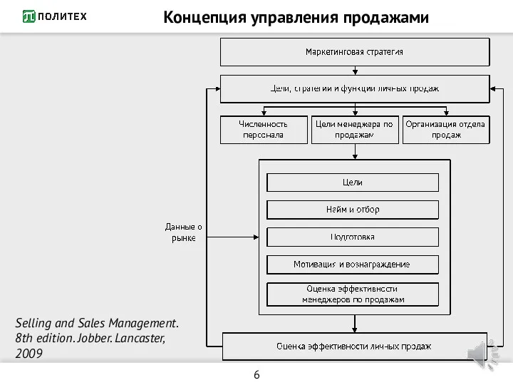 Концепция управления продажами Selling and Sales Management. 8th edition. Jobber. Lancaster, 2009