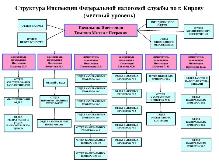 Структура Инспекции Федеральной налоговой службы по г. Кирову (местный уровень)