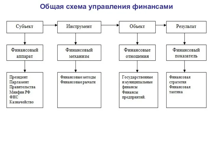 Общая схема управления финансами