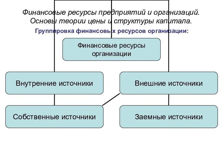 Финансовые ресурсы предприятий и организаций. Основы теории цены и структуры капитала. Группировка финансовых ресурсов организации: