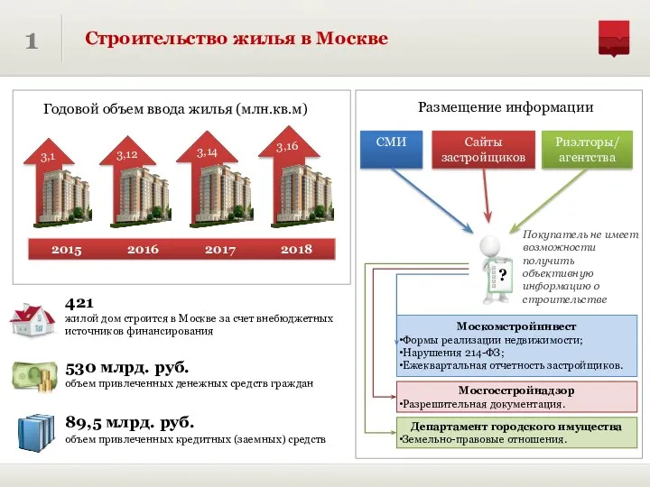 1 Строительство жилья в Москве Годовой объем ввода жилья (млн.кв.м)