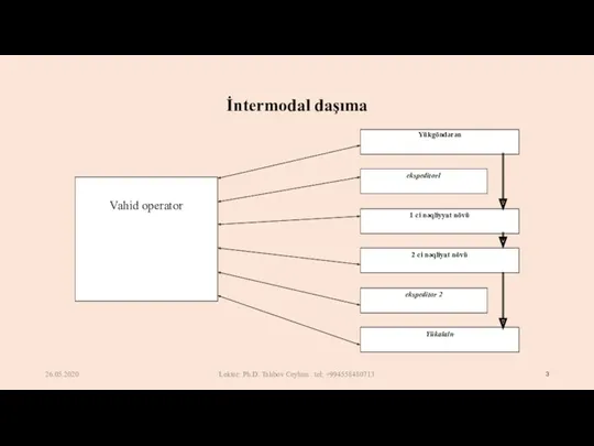 İntermodal daşıma 26.05.2020 Lektor: Ph.D. Talıbov Ceyhun . tel: +994558480713