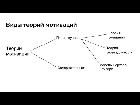 Виды теорий мотиваций Теории мотивации Процессуальная Содержательная Теория ожиданий Теория справедливости Модель Портера-Лоулера