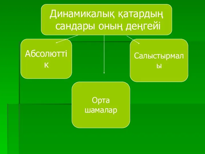 Динамикалық қатардың сандары оның деңгейі Абсолюттік Орта шамалар Салыстырмалы