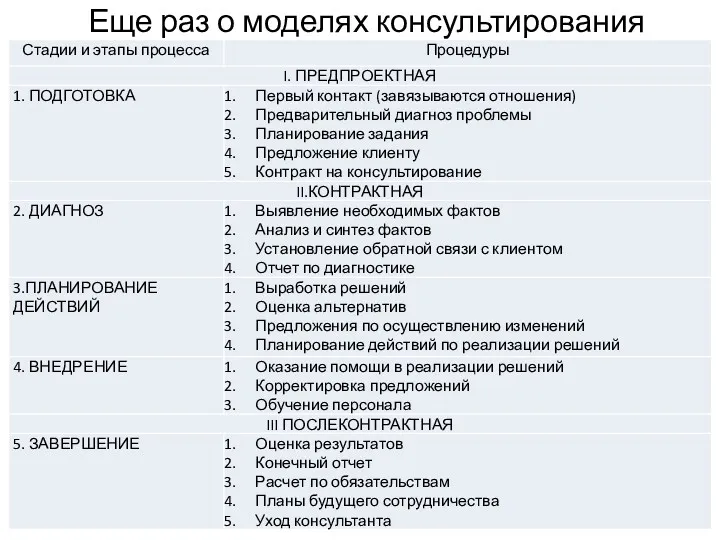 Еще раз о моделях консультирования