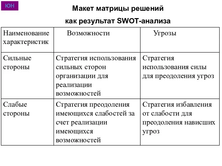 ЮН Макет матрицы решений как результат SWOT-анализа