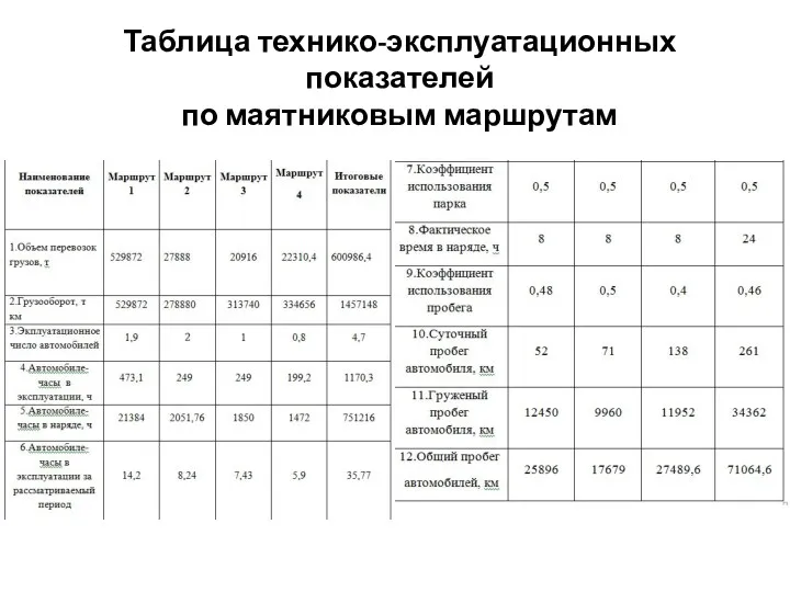 Таблица технико-эксплуатационных показателей по маятниковым маршрутам