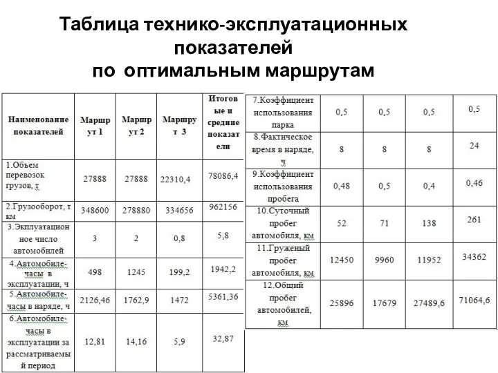 Таблица технико-эксплуатационных показателей по оптимальным маршрутам