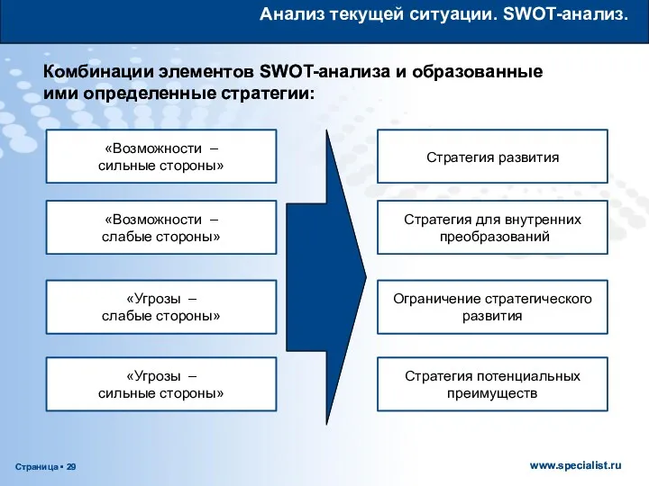 Анализ текущей ситуации. SWOT-анализ. Комбинации элементов SWOT-анализа и образованные ими определенные стратегии: