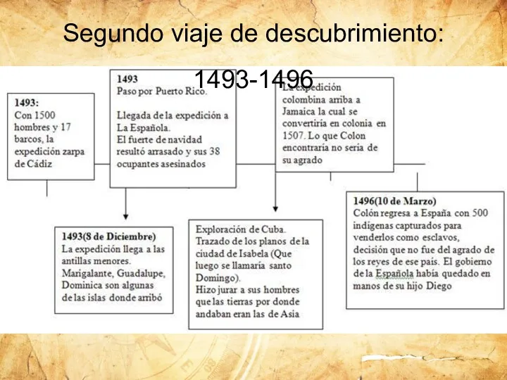 Segundo viaje de descubrimiento: 1493-1496