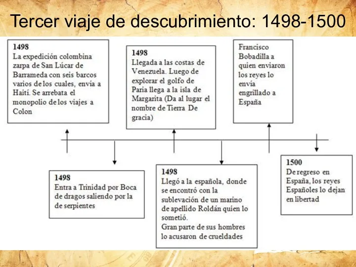 Tercer viaje de descubrimiento: 1498-1500