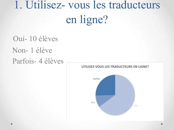 1. Utilisez- vous les traducteurs en ligne? Oui- 10 élèves Non- 1 élève Parfois- 4 élèves