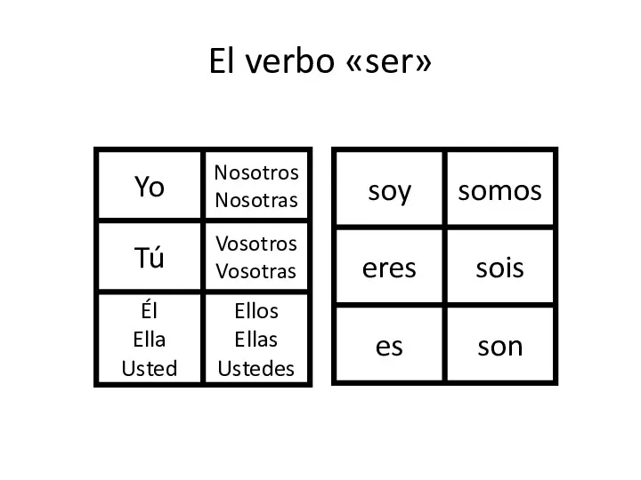 El verbo «ser»