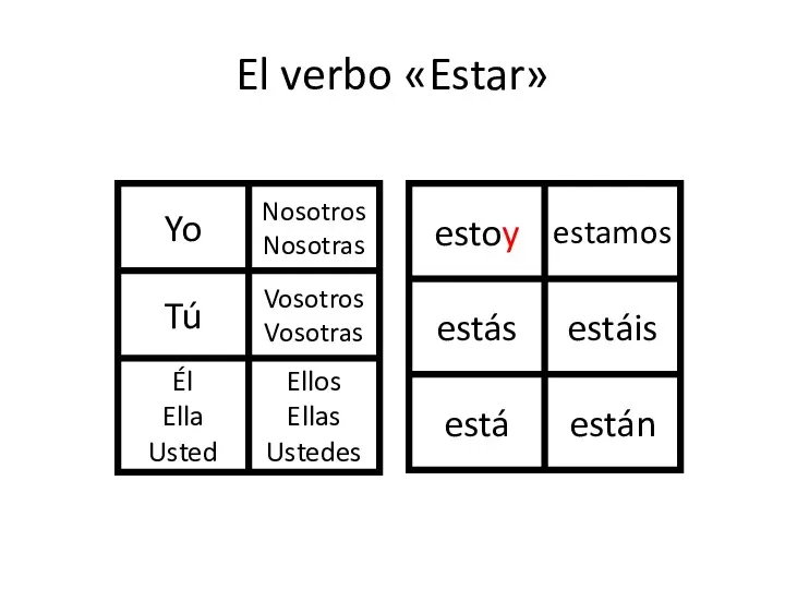 El verbo «Estar»