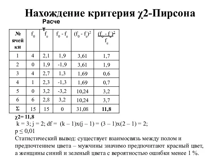 Нахождение критерия χ2-Пирсона Расчет χ2= 11,8 k = 3; j