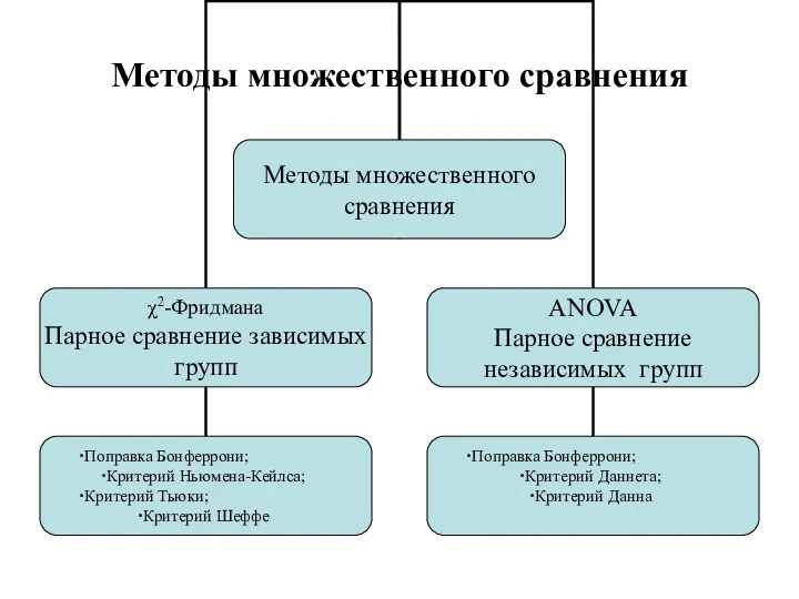 Методы множественного сравнения